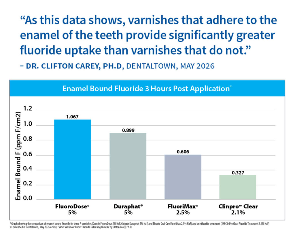 Graph of Enamel Bound Fluoride 3 Hours Post Application